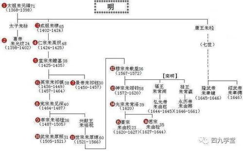 明朝皇帝的血缘关系具体是怎样的