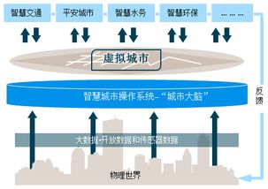 合伙人专栏 智慧城市发展,把握机遇看这里 