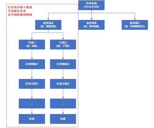 云南正规外呼系统平台（云南呼叫中心）