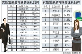 中国千万级富豪平均年消费177万 最青睐投资房地产 