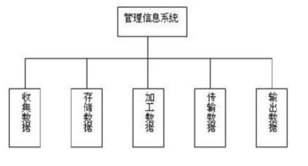 “自下而上”和“自上而下”两种MIS的开发策略各有何优缺点?