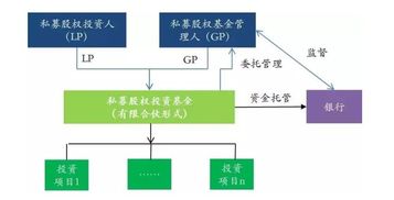 私募基金运作模式