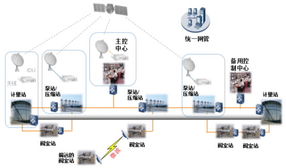 解决方案 华为网络设备应用于油气数字管道