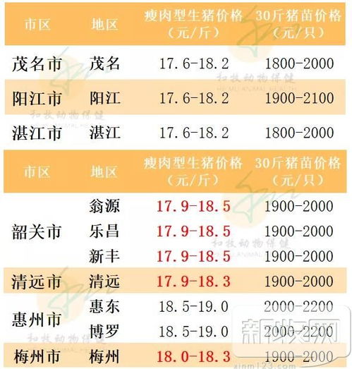 2019年12月18日广东各地市猪价