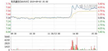 600006东风股票9月份会上涨吗？？？？？？