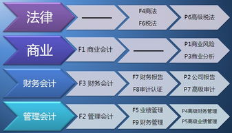 ACCA考试学完f3可以直接学f9吗