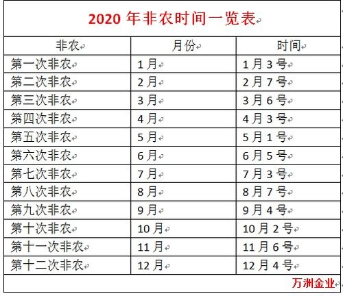 2020年非农数据公布时间表一览