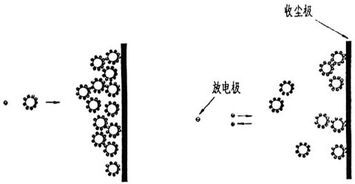 袋 电除尘器在水泥行业的应用与比较