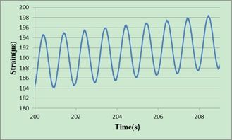 请问怎么计算下图所示的正弦波在一个周期内的振幅 