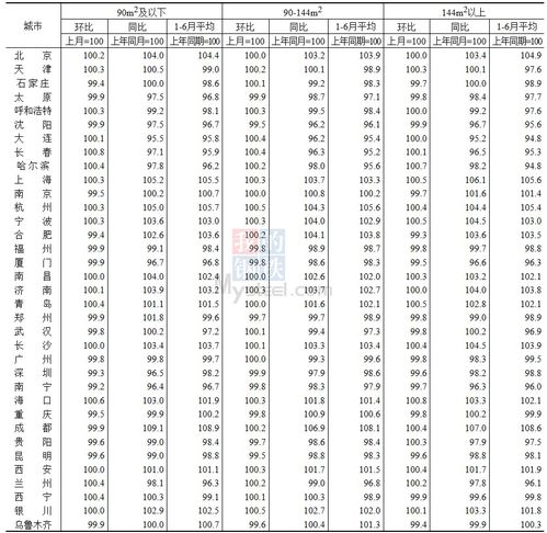 国家统计局 6月份商品住宅销售价格环比整体有所下降 