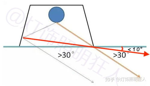 如何挑选 LED 射灯 