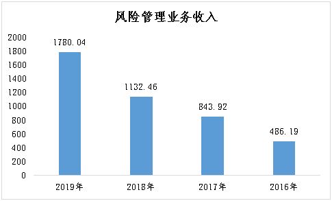 对于期货交易的监管部门有哪些？