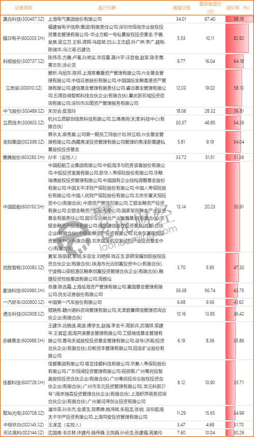 一大群 大股东们 开始对着自己定增了