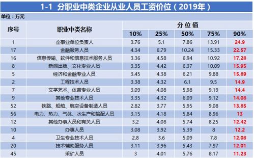 职域学堂丨月薪一万很难吗 2019年工资价位表给你答案