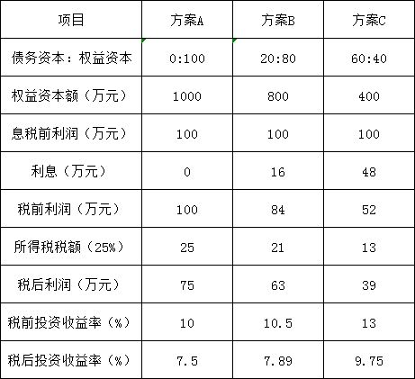 为什么负债类筹资具有“节税效应”？