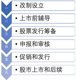 企业上市的步骤是什么？需要准备什么资料？