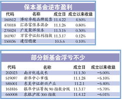 如何买保本基金？盈利是怎么算的？什么样的情况下才保本？