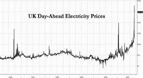 天然气价格暴涨,欧洲各国电价急剧飙升,陷入用电荒 能源危机愈演愈烈