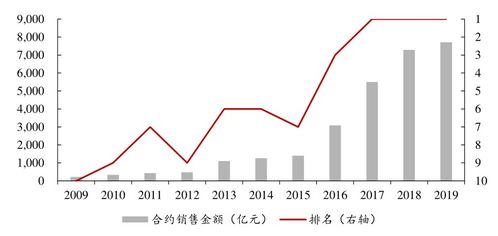 石头科技利用市场份额不断提升，推动收入增长并开辟第二增长曲线，探寻业绩增量空间。