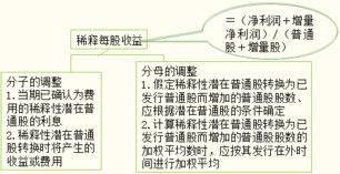 等待期内计算稀释每股收益时因式怎么不同不同，采取不同的方法