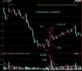 史上最全图解 超短线主力操盘模式剖析,吃定主力