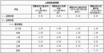 7万元存一年利息多少