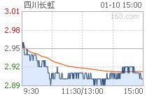 四川长虹600839明天走势如何？