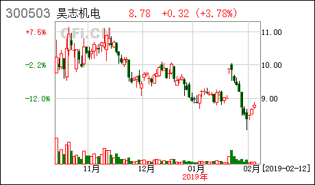 今天发行昊志机电是创业板股票吗