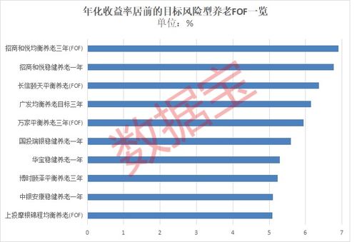 首批个人养老金129只基金产品出炉,目标日期型对接 70后 80后 需求,这5只年化收益表现最优