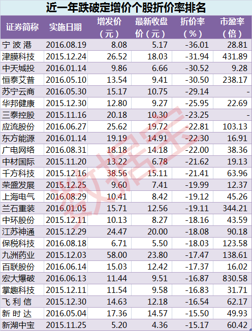 002005股票2022年增发价格是多少