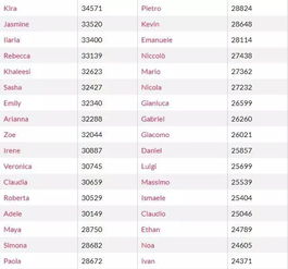 它们是2017年最火的意大利语名字 另附上 一步到位 起名法哦 