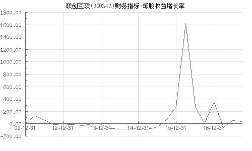 每股收益增长率