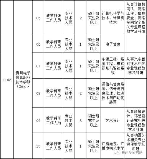 贵州省工业和信息化厅所属3家事业单位招聘49人