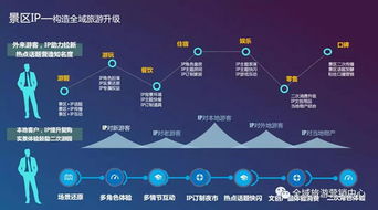 旅游收入模式包括哪些？景区内有哪些方法可以增加收入？