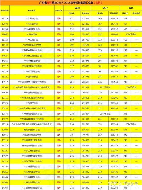 最低大专分数线是多少？全国专科公办学校排名及分数线