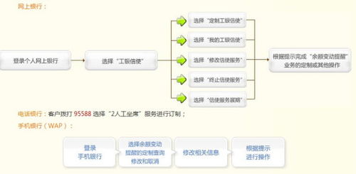 工商银行如何取消短信通知，怎么取消工行余额提醒服务