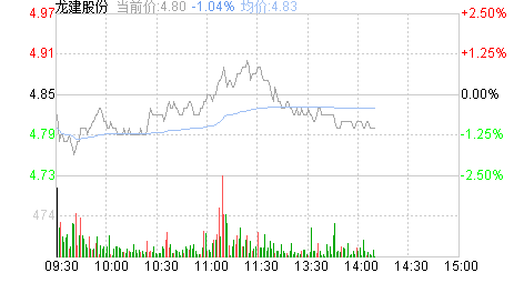 龙建股份股票行情最近走势如何