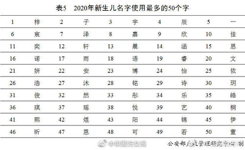 2020年全国姓名报告出炉