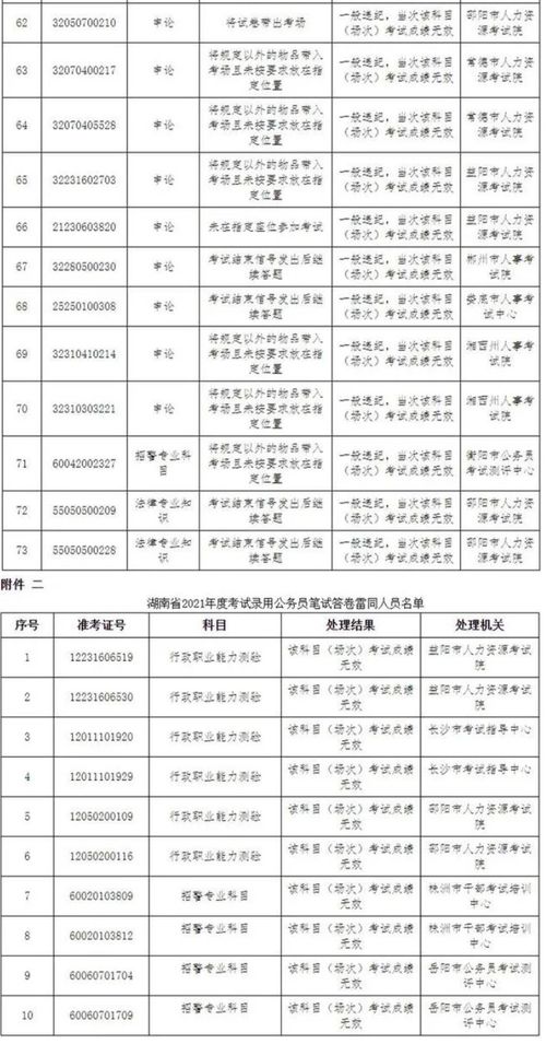 湖南省考83人被通报 其中10人答卷雷同,73人考试违纪 