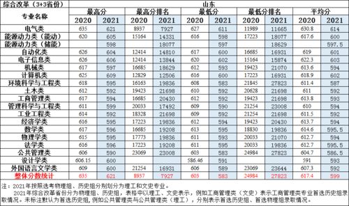 华北电力大学2021录取分数线，2021华北电力大学(保定)分数线是多少