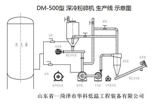 低温研磨