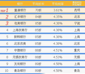 装修房子贷款 10万 分期3年 那个银行合算？利率是多少？在包头