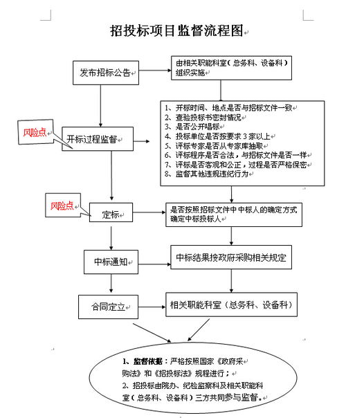 招标程序流程图 搜狗图片搜索