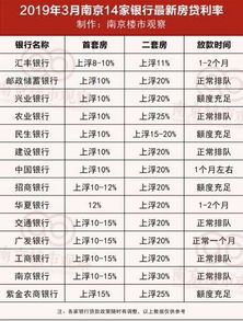 房贷利率和pos机费率,首套房贷款利率是多少,各银行房贷利率一览