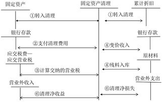 处置固定资产的账务处理的税率是多少