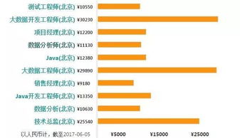 数据分析师 大数据开发 Hadoop开发工程师 数据挖掘 算法工程师的工资薪水到底怎么样 