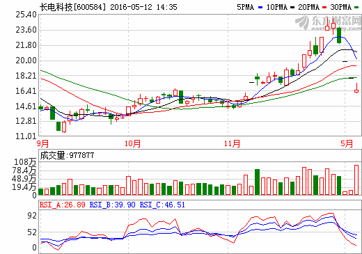 长电科技 600584 的后市分析以及操作建议
