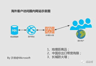 美国服务器可以开启使用国内cdn加速吗 (海外服务器国内访问加速)