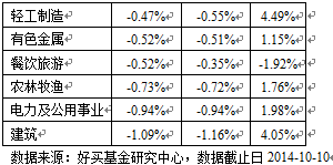 基金公司仓位偏高好还是偏低好，对市场的影响