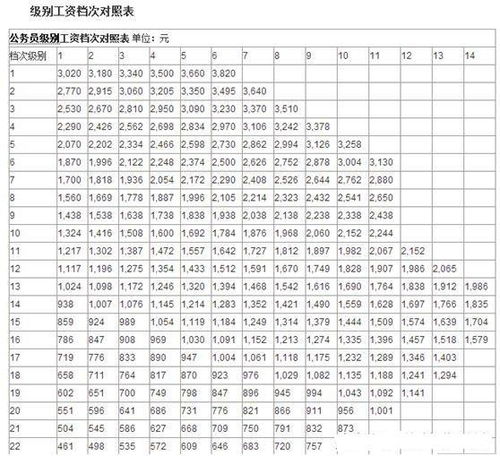 公务员一个月工资有多少 看完这些福利待遇还认为养不起自己吗